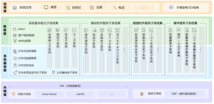 不吹不黑 OpenHarmony会是一个伟大的操作系统吗-鸿蒙开发者社区