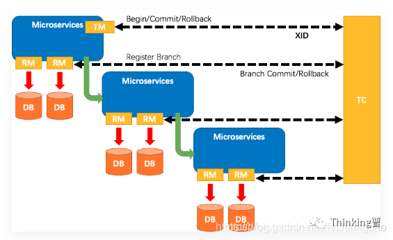 微服务Spring Cloud Alibaba分布式事务解决框架Seata概念入门篇-鸿蒙开发者社区