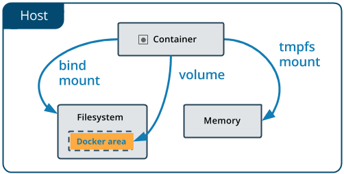 使用docker数据卷持久化容器数据-开源基础软件社区