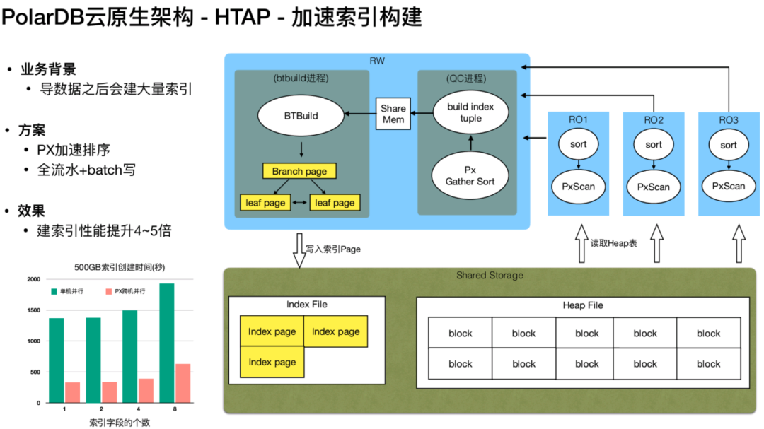 PolarDB for PostgreSQL 内核解读 ：HTAP架构介绍-开源基础软件社区