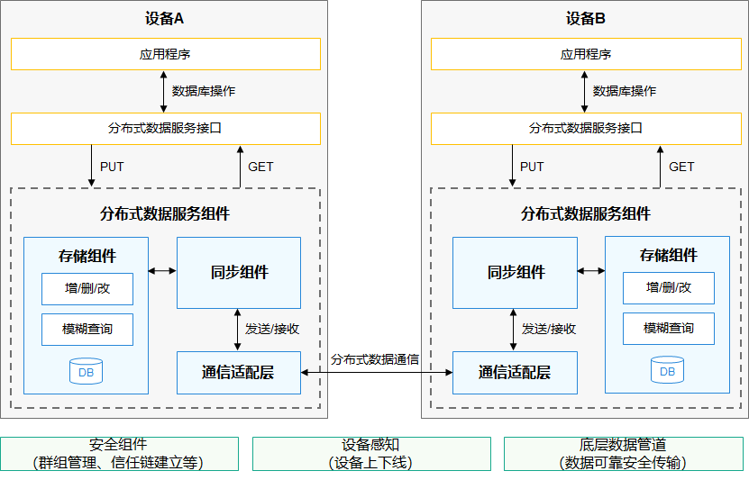 OpenHarmony标准设备应用开发（三）——分布式数据管理-鸿蒙开发者社区