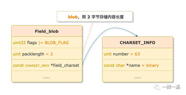 MySQL 大对象(BLOB)和字符串的分身术-鸿蒙开发者社区