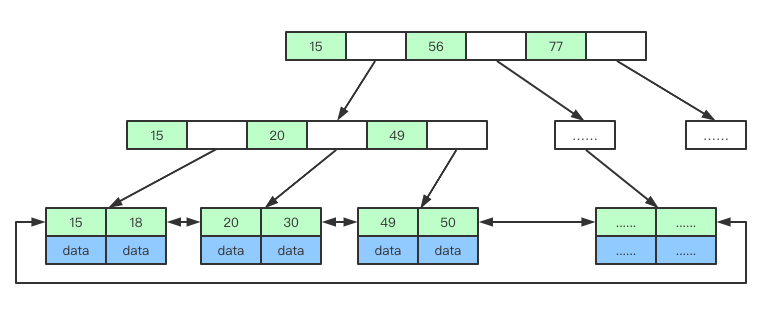 MySQL 索引数据结构解析-鸿蒙开发者社区