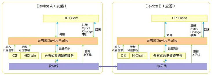 OpenHarmony 3.1 Beta版本关键特性解析——分布式DeviceProfile-鸿蒙开发者社区