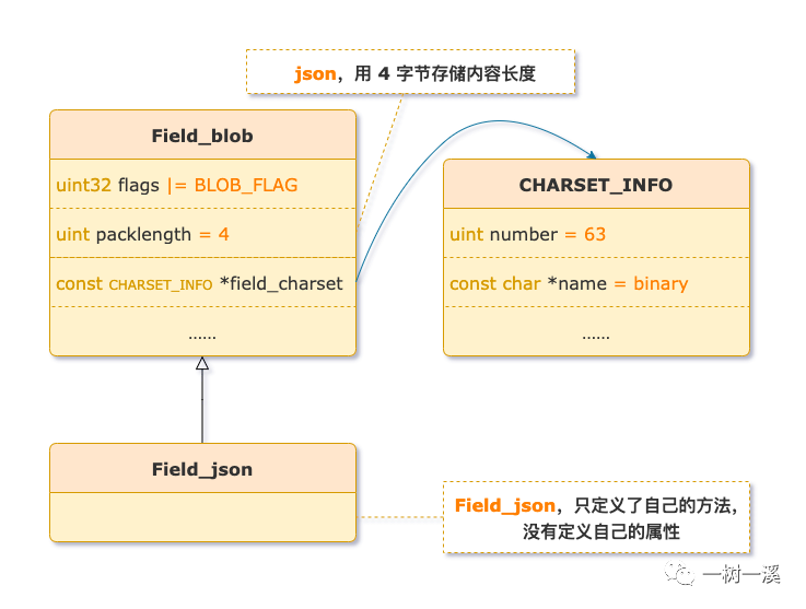 MySQL 大对象(BLOB)和字符串的分身术-开源基础软件社区