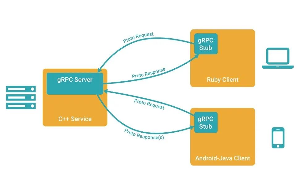 SpringBoot整合高性能微服务框架 gRPC-鸿蒙开发者社区