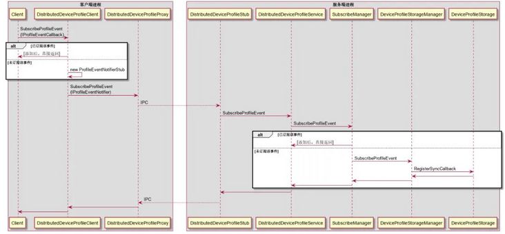 OpenHarmony 3.1 Beta版本关键特性解析——分布式DeviceProfile-鸿蒙开发者社区