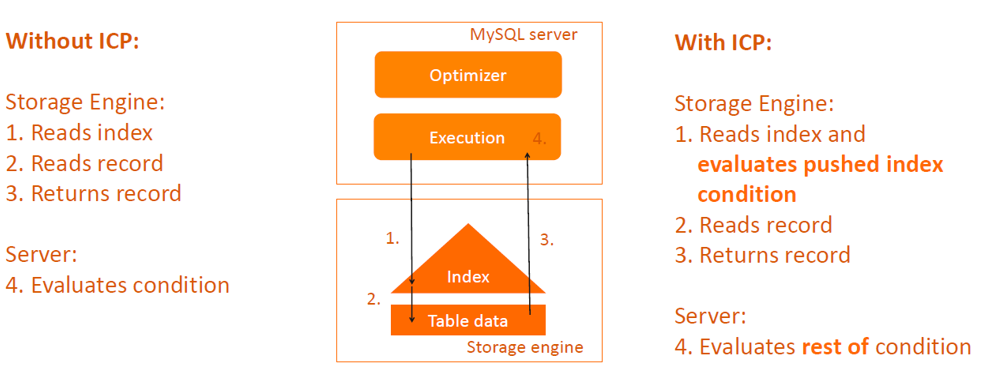 98%的人不知道的MySQL优化器原理-开源基础软件社区