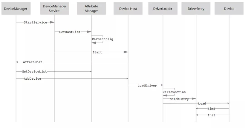 OpenHarmony-HDF驱动框架介绍及加载过程分析-鸿蒙开发者社区