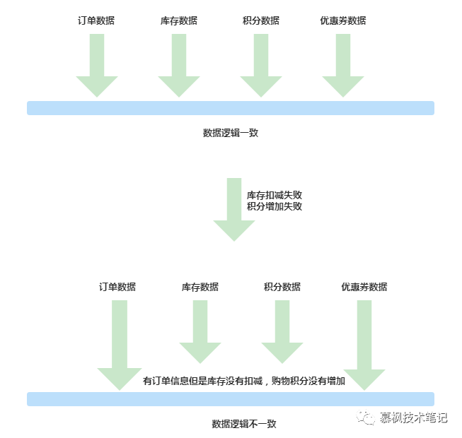 微服务架构之业务中台数据一致性方案-鸿蒙开发者社区