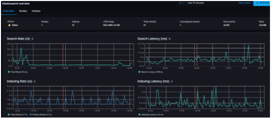 MetricBeat + Elasticsearch + Kibana 实现监控指标可视化-鸿蒙开发者社区