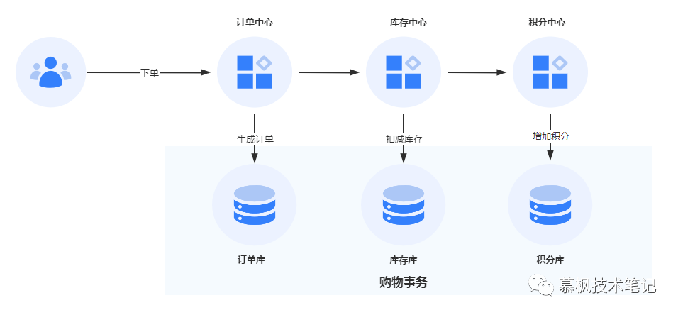 微服务架构之业务中台数据一致性方案-鸿蒙开发者社区