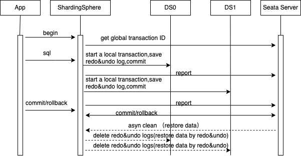 Apache ShardingSphere 如何实现分布式事务-鸿蒙开发者社区