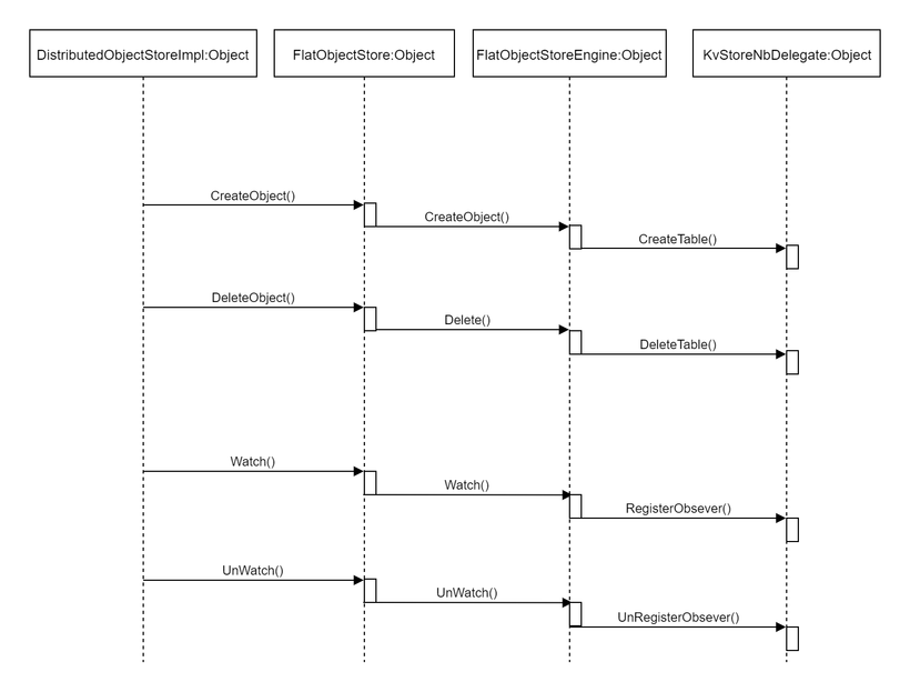 OpenHarmony——分布式数据对象之功能实践-鸿蒙开发者社区