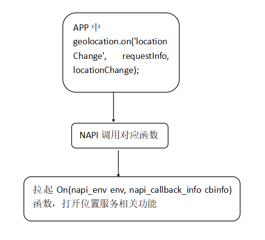 GPS模块分析之on函数-鸿蒙开发者社区