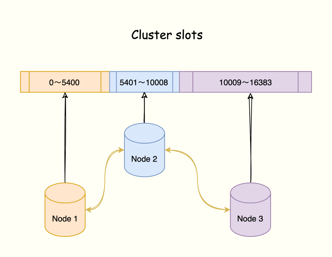 Redis 高可用篇：Cluster 集群能支撑的数据有多大？-开源基础软件社区