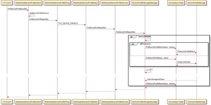 OpenHarmony 3.1 Beta版本关键特性解析——分布式DeviceProfile-鸿蒙开发者社区