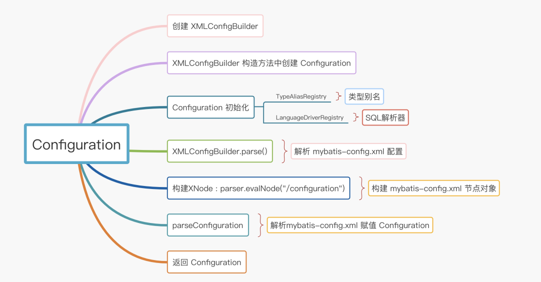 Mybatis configuration 核心构建流程-开源基础软件社区