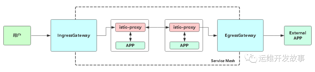 微服务治理 Istio 1.6部署和应用-开源基础软件社区