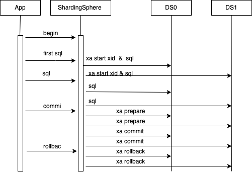 Apache ShardingSphere 如何实现分布式事务-鸿蒙开发者社区