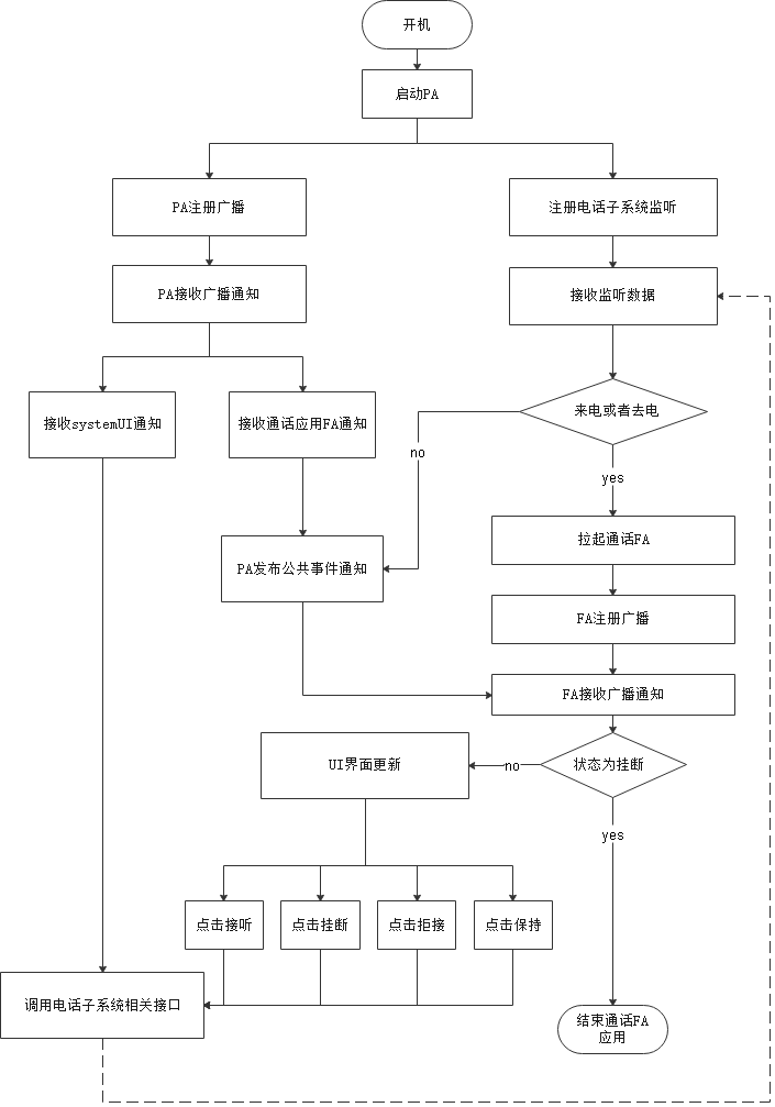 OpenHarmony 通话应用源码剖析-鸿蒙开发者社区