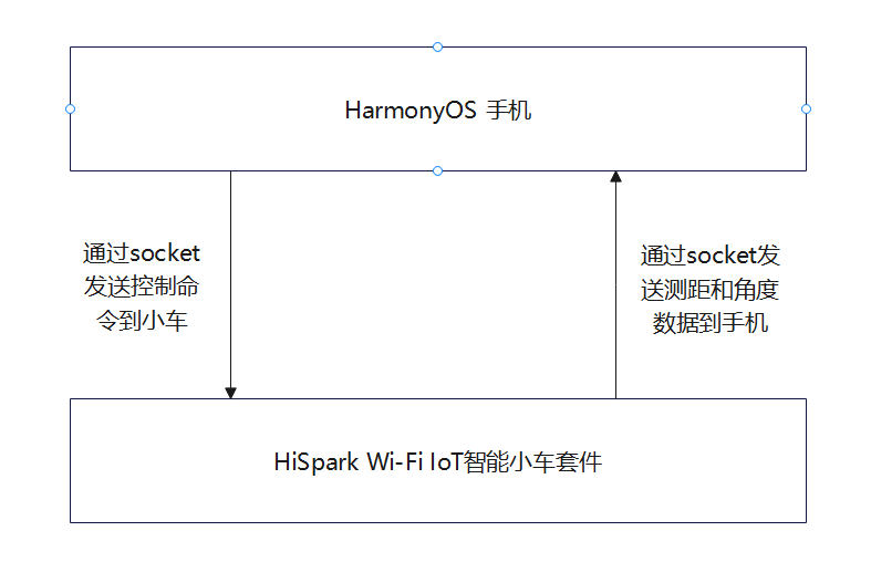 【开发板漂流计划】 HarmonyOSAPP控制超声波小车-鸿蒙开发者社区