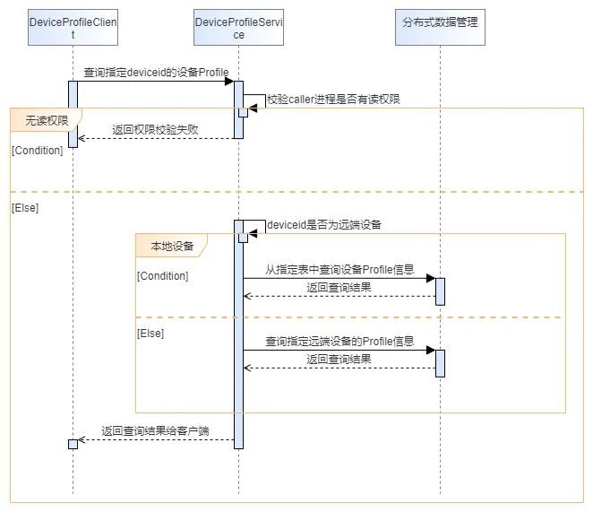 OpenHarmony 3.1 Beta版本关键特性解析——分布式DeviceProfile-鸿蒙开发者社区