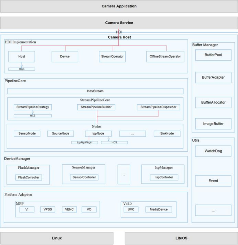 OpenHarmony相机用户态驱动框架-鸿蒙开发者社区