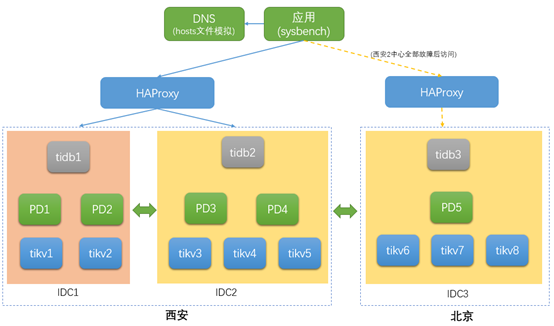 x86和ARM混合部署下的两地三中心方案验证-开源基础软件社区