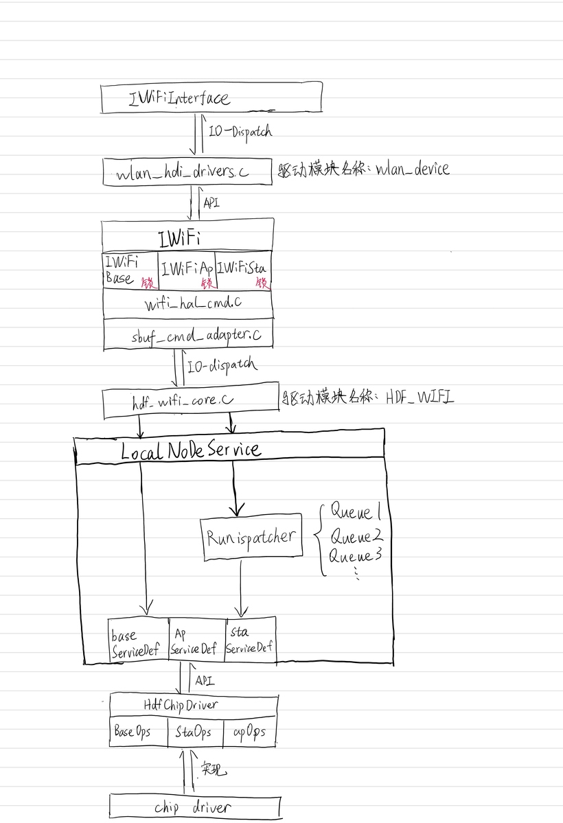 OpenHarmony WLAN驱动框架-鸿蒙开发者社区