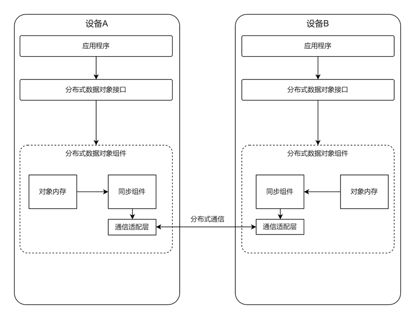 OpenHarmony——分布式数据对象之功能实践-鸿蒙开发者社区