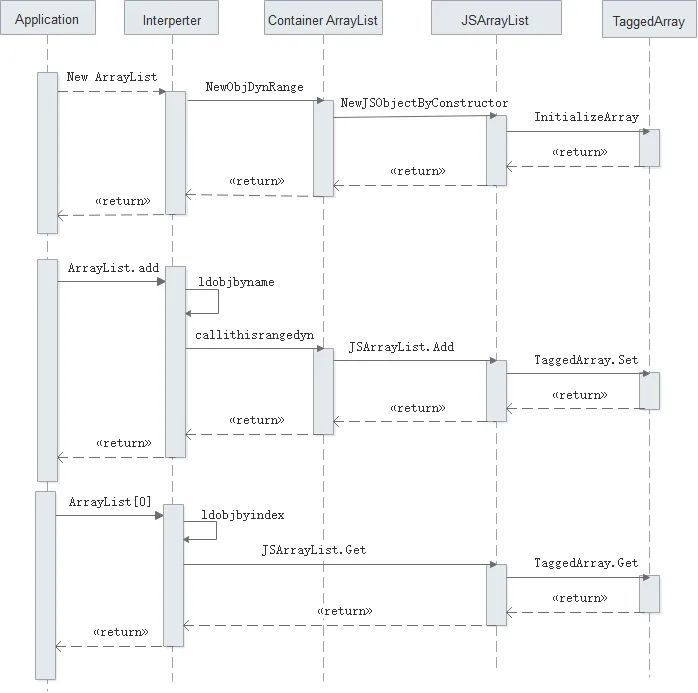 OpenHarmony 3.1 Beta版本关键特性解析——ArkUI容器类API介绍-鸿蒙开发者社区