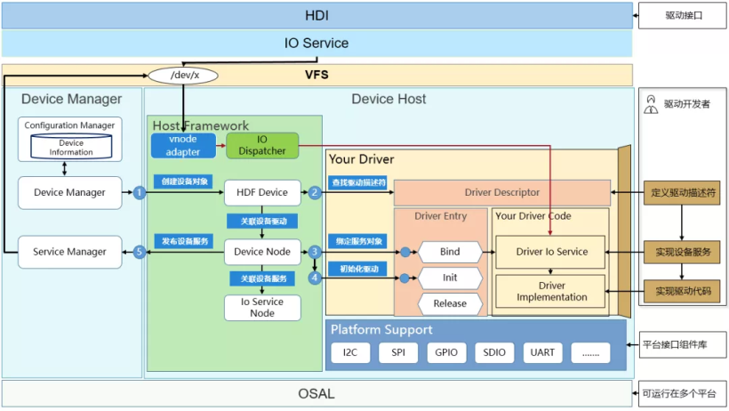OpenHarmony-HDF驱动框架介绍及加载过程分析-鸿蒙开发者社区