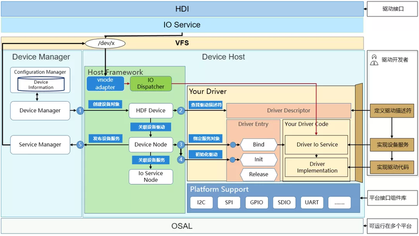 OpenHarmony-HDF驱动框架介绍及加载过程分析-鸿蒙开发者社区