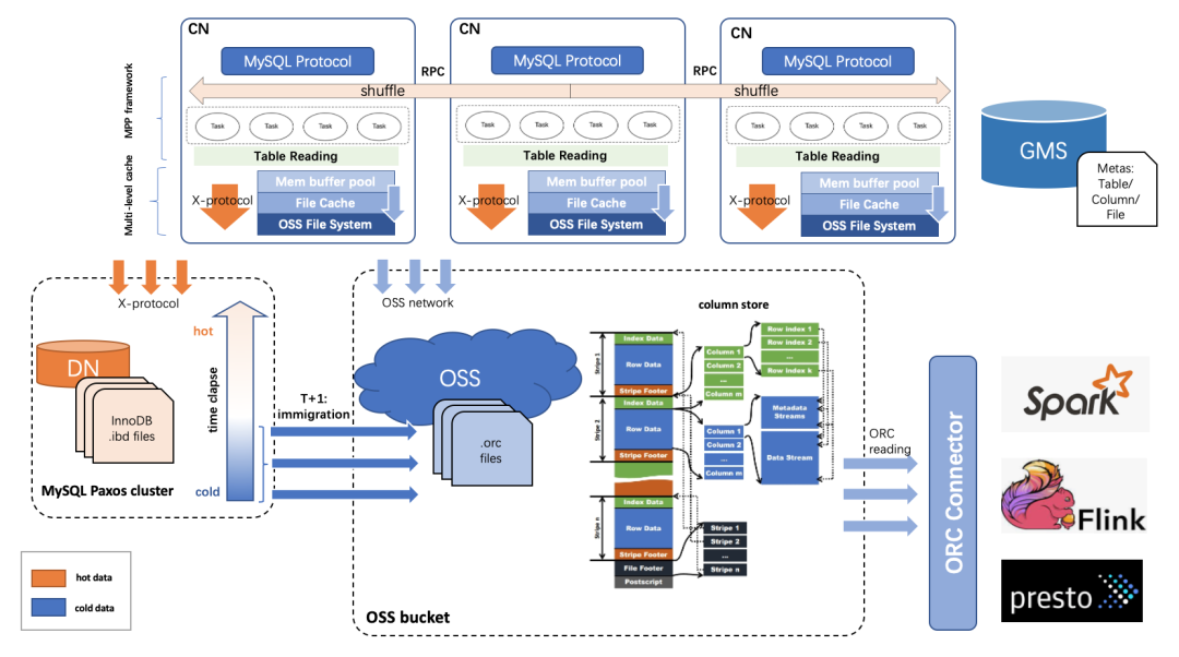 PolarDB-X on OSS: 冷热数据分离存储 -开源基础软件社区