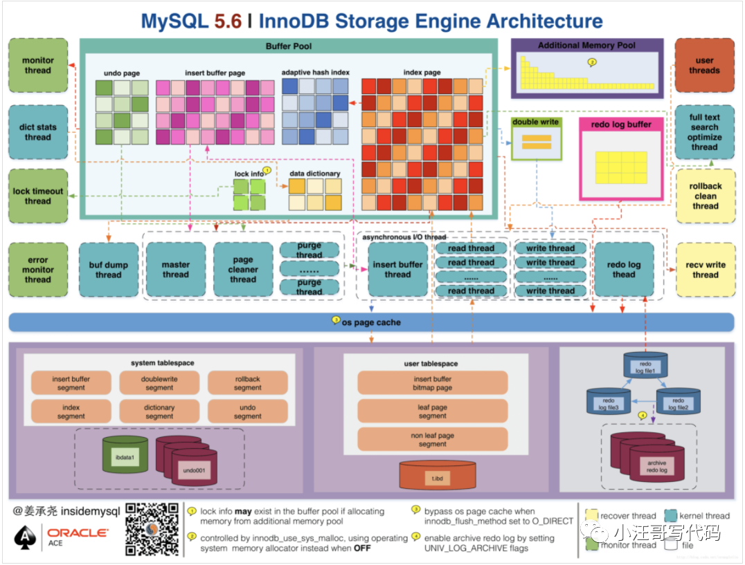 mysql的数据到底是怎么存的（上）|mysql系列（4）-开源基础软件社区