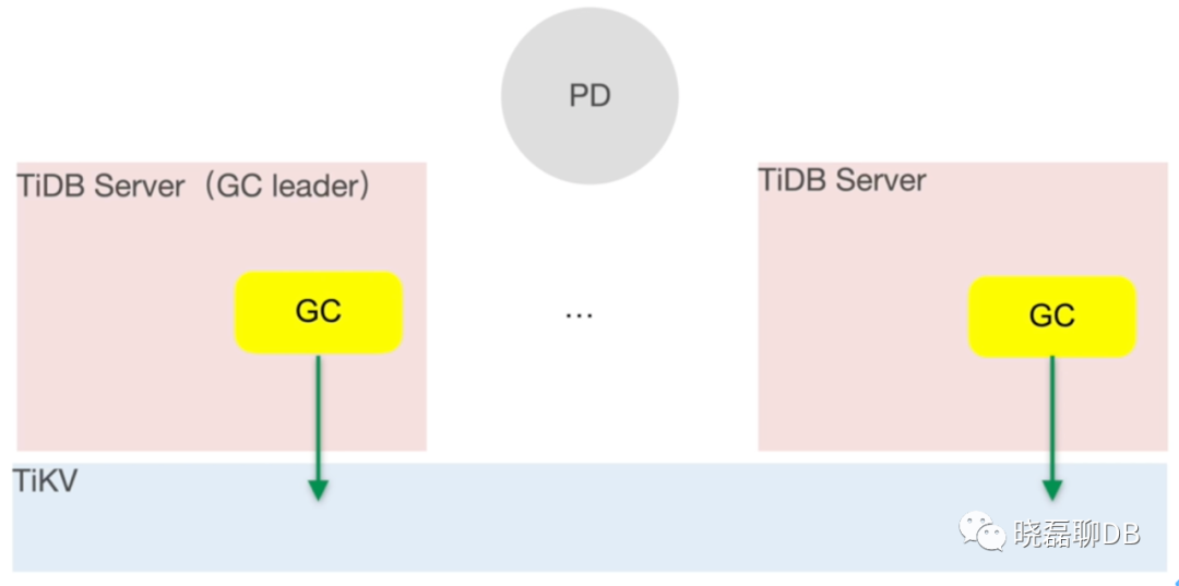 一场由TiCDC异常引发的GC不干活导致的Tikv硬盘使用问题-开源基础软件社区
