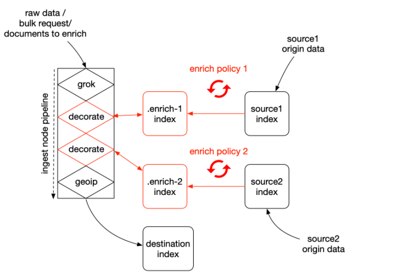 Enrich Processor——Elasticsearch 跨索引关联数据新方式-鸿蒙开发者社区