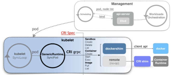 Kubernetes CRI -- 容器运行时接口解析-鸿蒙开发者社区