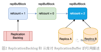 Redis 7.0 共享复制缓冲区的设计与实现-开源基础软件社区