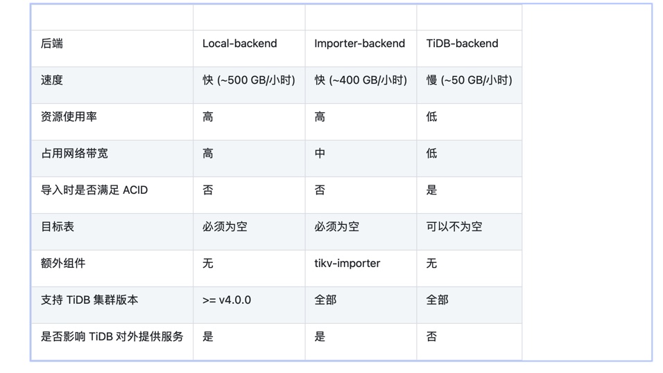 TiDB Lightning使用实践-鸿蒙开发者社区