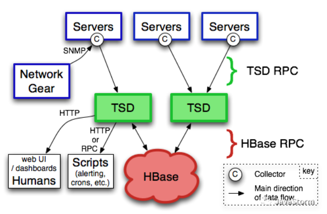 时间序列数据库(TSDB)初识与选择-开源基础软件社区