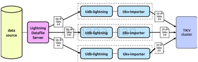 TiDB Lightning使用实践-开源基础软件社区