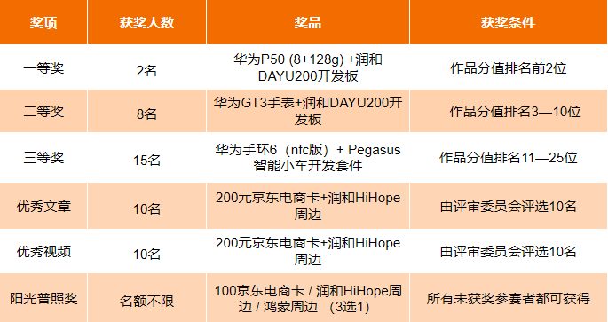 【大奖活动】“润和DAYU200体验官”征集令！！！-鸿蒙开发者社区