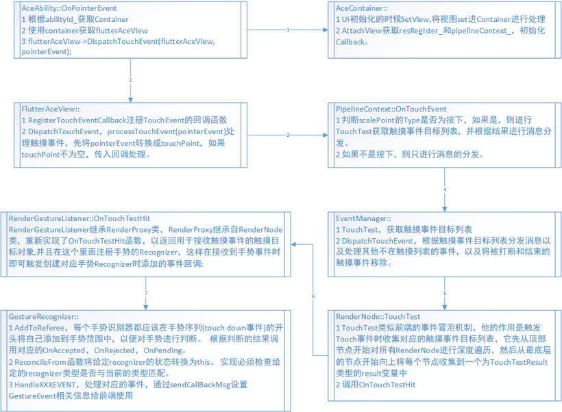 ACE框架特性调研——手势事件流程分析-鸿蒙开发者社区