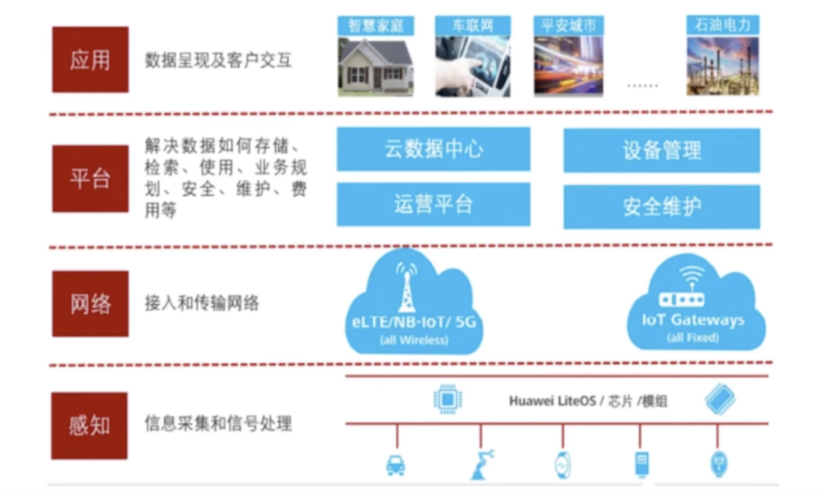 可能是物联网技术最好的一篇解释！-鸿蒙开发者社区