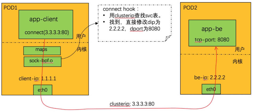 eBPF技术应用云原生网络实践系列之基于socket的service-鸿蒙开发者社区