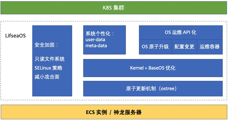 一款跑在云上的定制容器专属 OS 来了——LifseaOS | 龙蜥技术-鸿蒙开发者社区