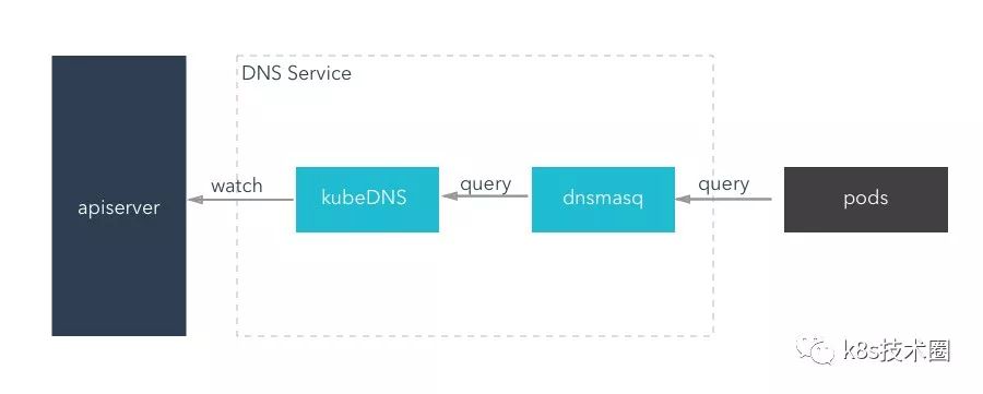 Kubernetes 集群内部服务发现 - KubeDNS-鸿蒙开发者社区