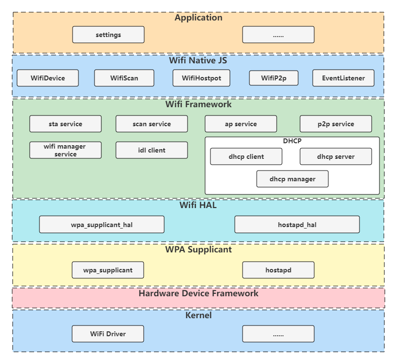 OpenHarmony3.1-WIFI子系统之STA模式源码解析-开源基础软件社区